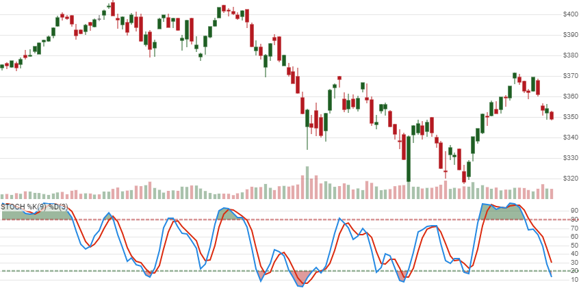 chart for Stochastic Oscillator