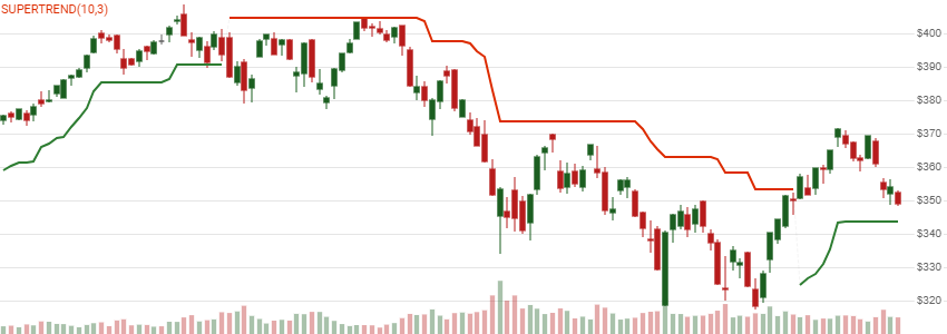 chart for SuperTrend