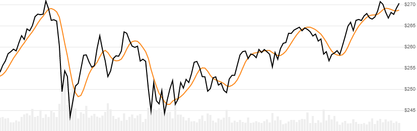 chart for Tillson T3 Moving Average