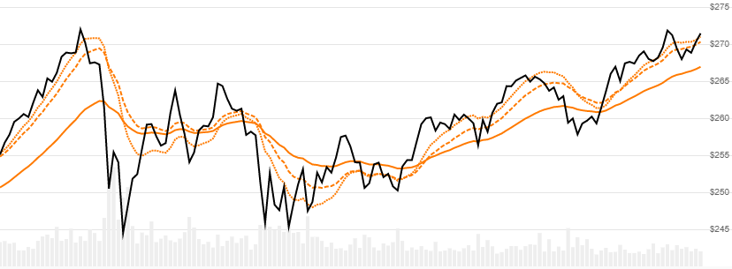 chart for Triple Exponential Moving Average (TEMA)