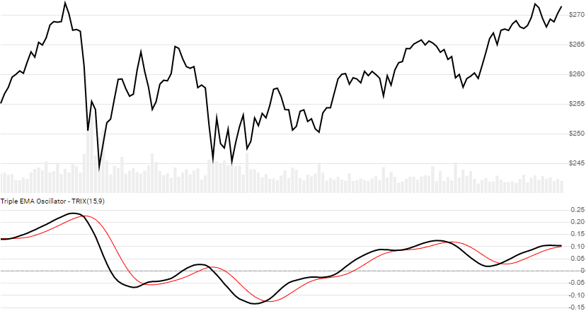 chart for Triple EMA Oscillator (TRIX)