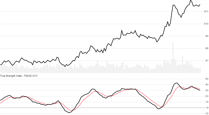 chart for True Strength Index (TSI)