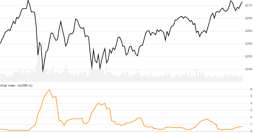 chart for Ulcer Index (UI)