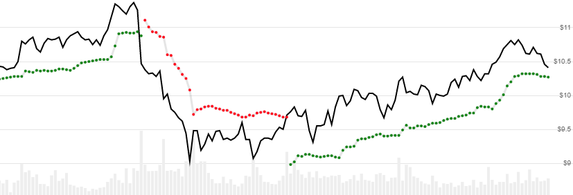 chart for Volatility Stop