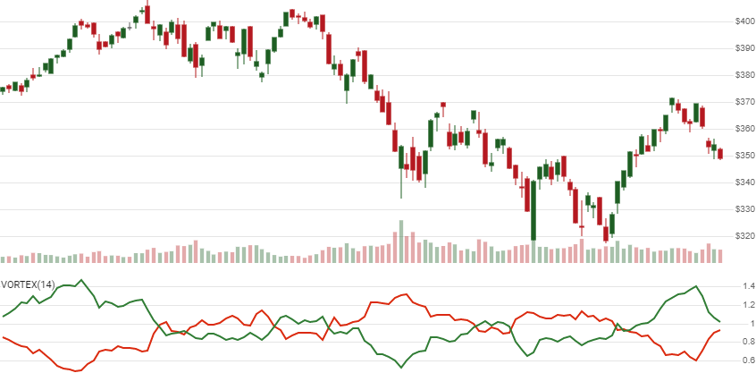 chart for Vortex Indicator (VI)