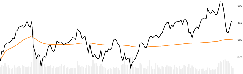 chart for Volume Weighted Average Price (VWAP)