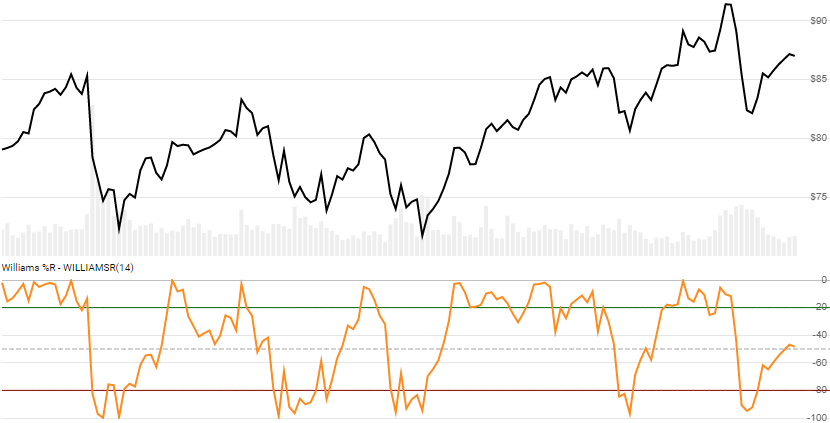 chart for Williams %R