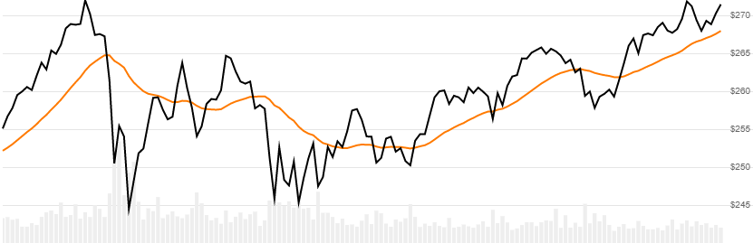 chart for Weighted Moving Average (WMA)